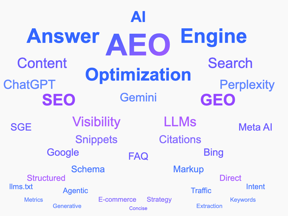 A vibrant blue-to-purple word cloud highlighting "AEO" (Answer Engine Optimization) most prominently, surrounded by related terms like SEO, content, AI, and search engine platforms in descending size based on importance.