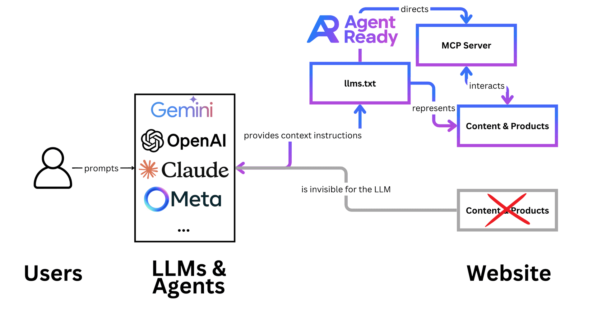 Graphic showing a website with an llms.txt that is visible to LLMs and a website without it, which is invisible. AgentReady supports the llms.txt and mcp server interaction.