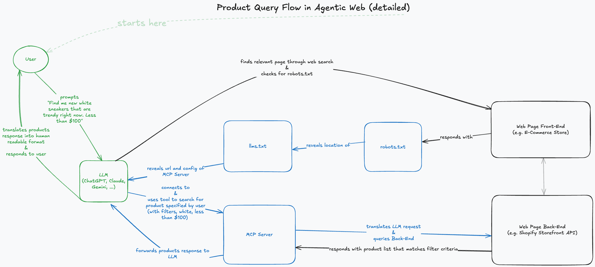 A diagram proposing a simplified, technical flow of interaction between public applications and LLMs