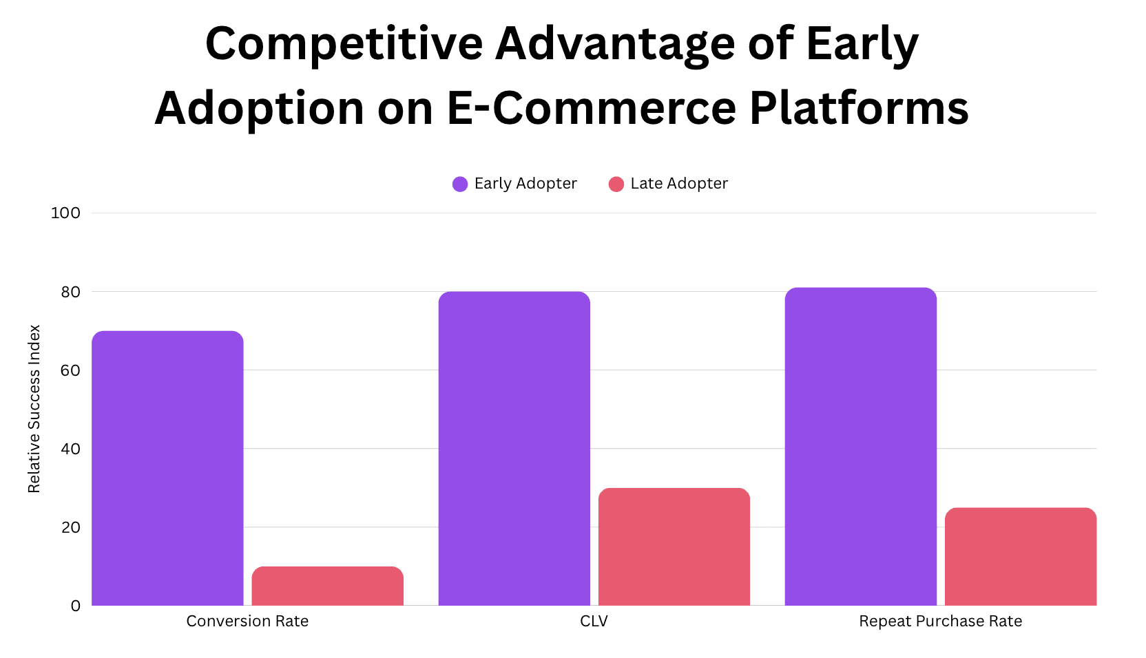 Bar chart showing the relative success index of early vs late adopters on e-commerce platforms measured in conversion rate, CLV, and repeat purchase rate.