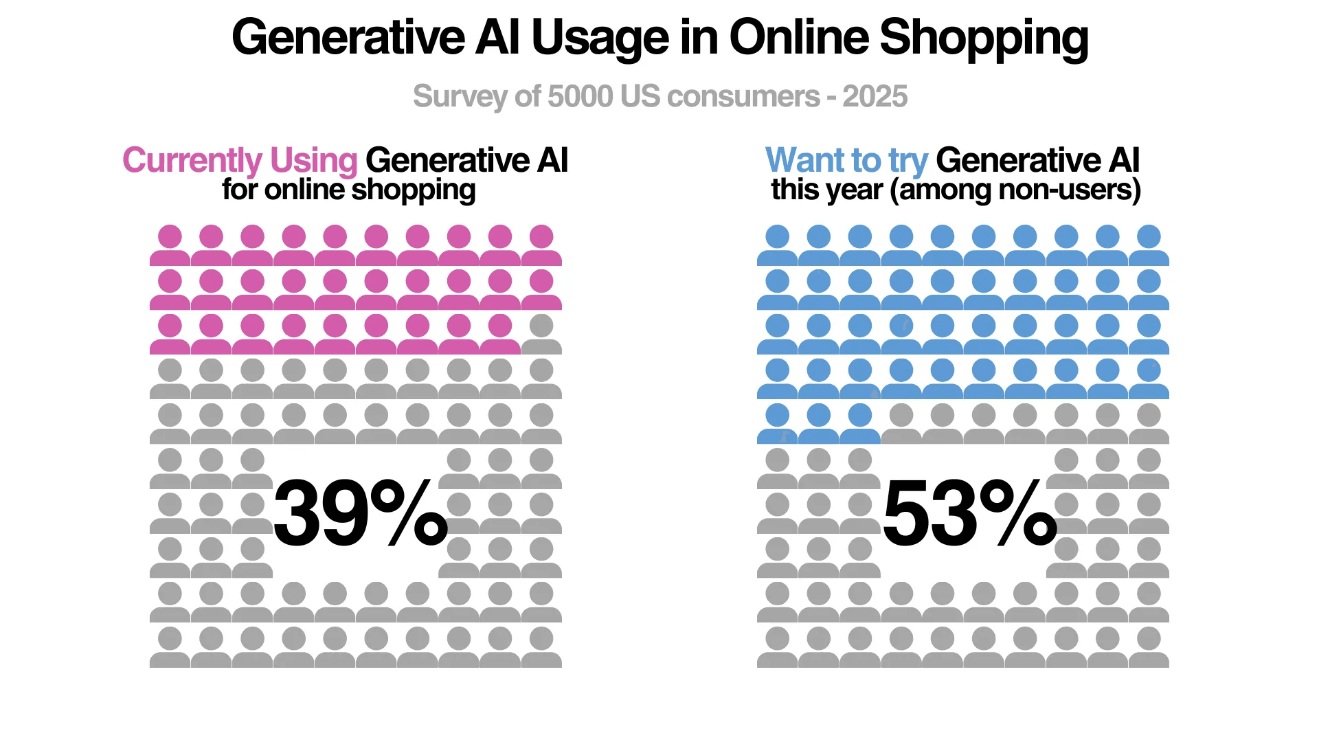 Survey of 5000 US consumers showcasing generative AI Usage in online shopping. 39% of US consumers use generative AI for online shopping, and 53% of non-users want to try it in 2025.