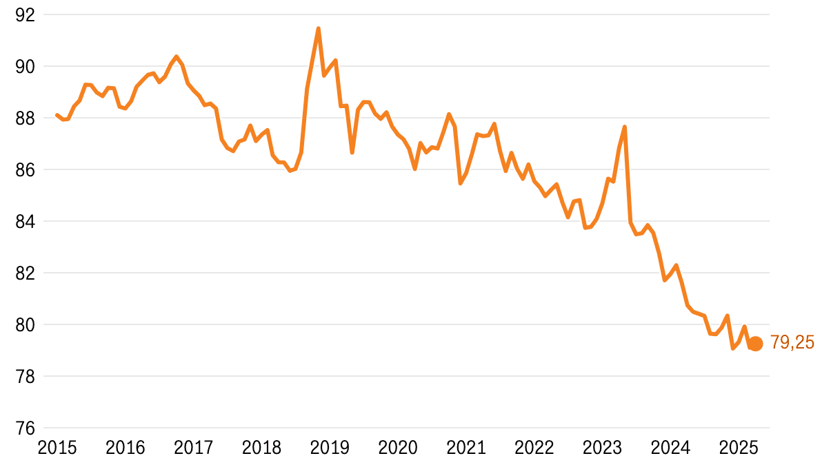 Graphs showing decline of Google's market share of the most used search engines on the desktop by page views, worldwide in percent.