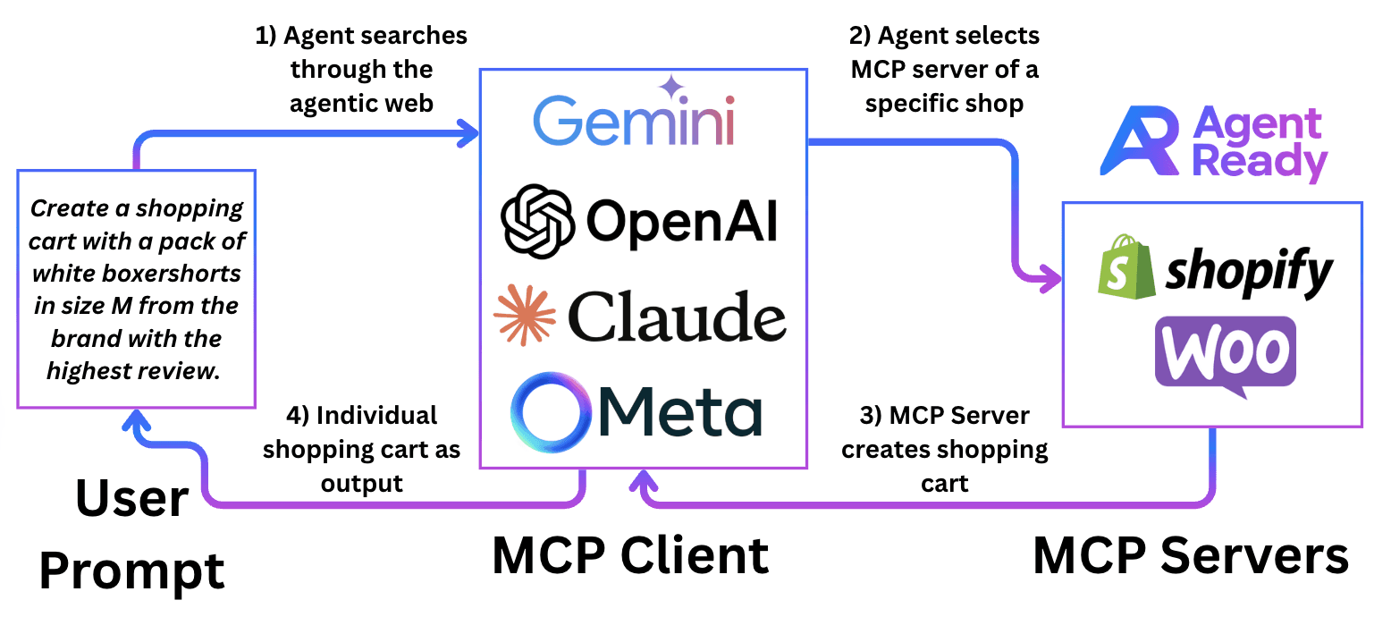 Graphic showing an example Model Context Protocol (MCP) e-commerce workflow. OpenAI, Claude, represent MCP clients, and AgentReady orchestrates the workflow for an e-commerce shop represented by the Shopify and WooCommerce logos as the MCP server.