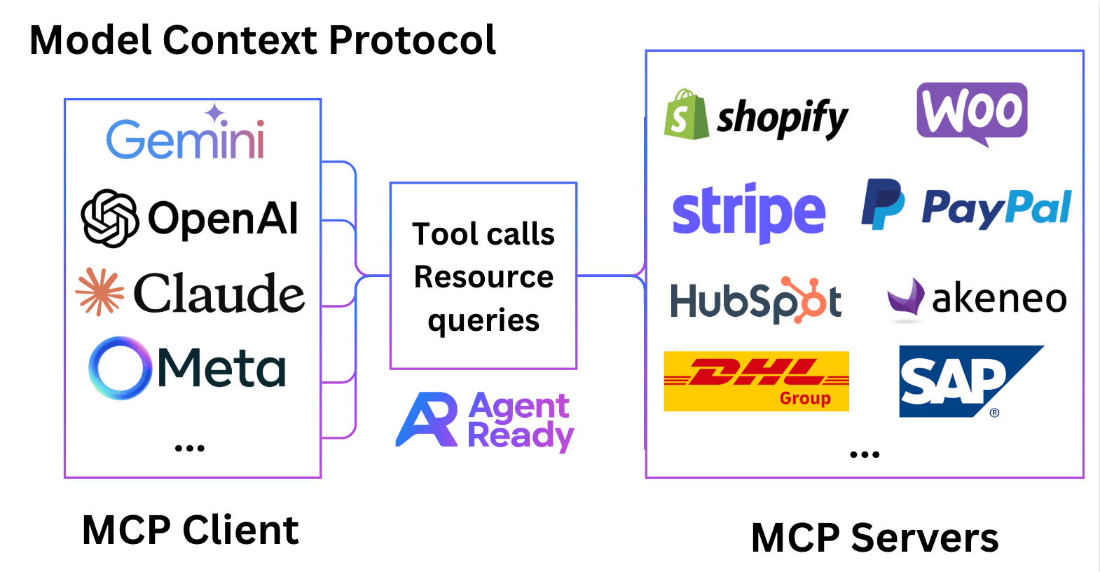 Graphic explaining Model Context Protocol (MCP) with OpenAI, MetaAI, and Claude logos representing MCP clients and Shopify, WooCommerce, and SAP logos representing MCP servers. AgentReady logo in the center.