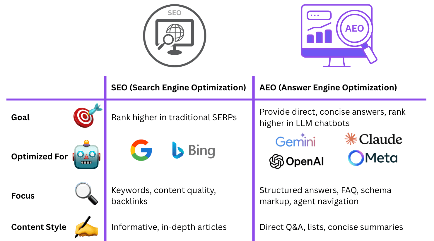 Comprehensive SEO comparison chart illustrates how traditional Search Engine Optimization (SEO) focuses on ranking higher in SERPs through keywords, while modern Answer Engine Optimization (AEO) leverages structured data, schema markup, FAQs, and concise summaries to provide direct answers optimized for AI-powered platforms including Gemini, Claude, OpenAI, and Meta AI, demonstrating the evolution of digital marketing strategies from conventional SERP rankings to conversational AI-ready content formats.