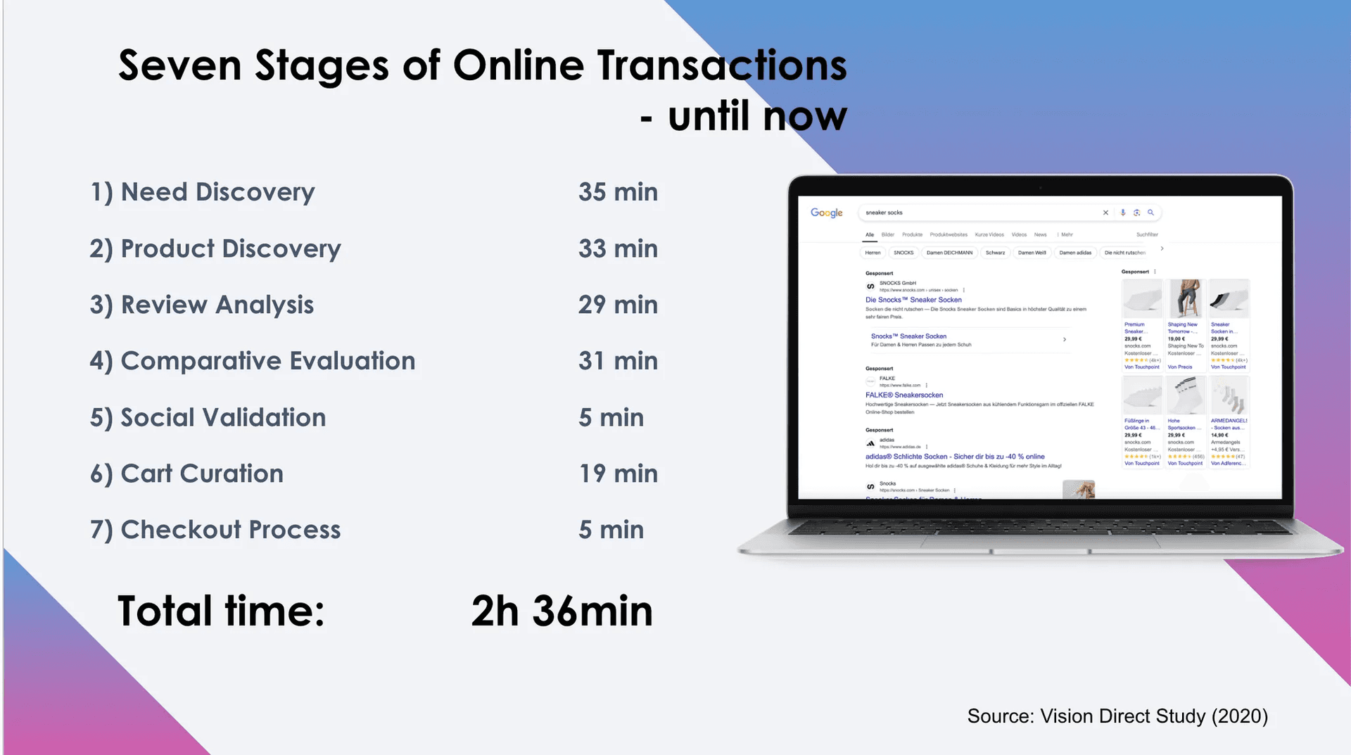 E-commerce journey: 7 stages taking 2h 36m total, from discovery to checkout, with laptop showing product search
